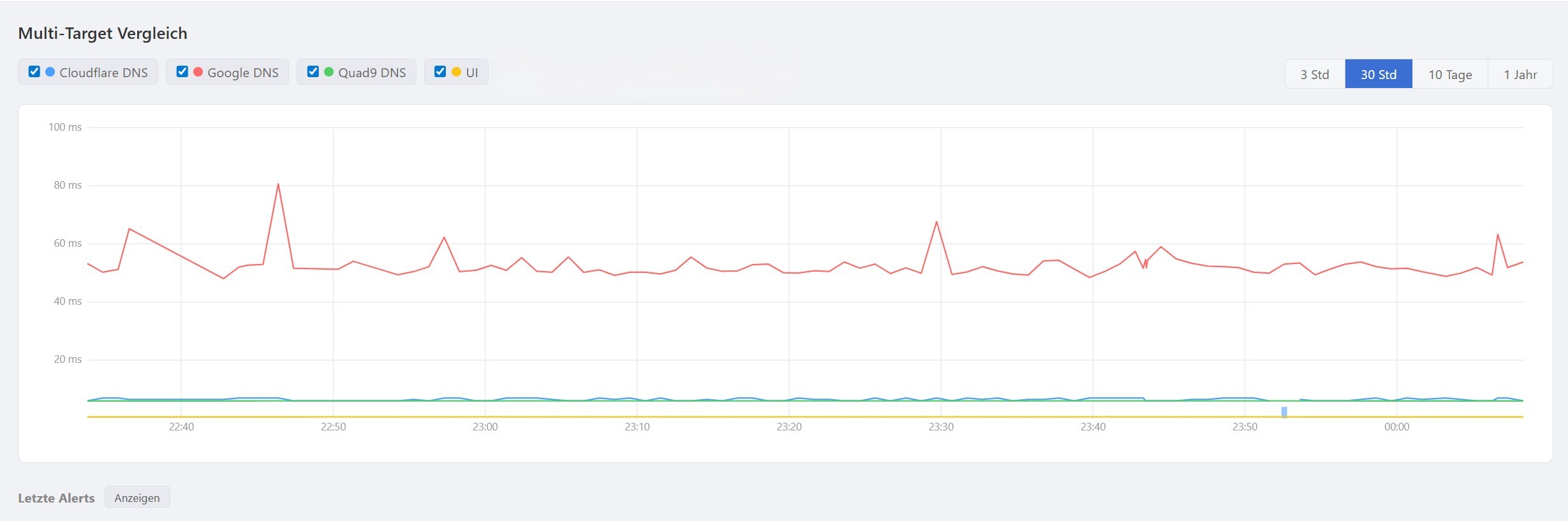 Multi-Target Vergleich – Latenzen mehrerer Ziele im Überblick