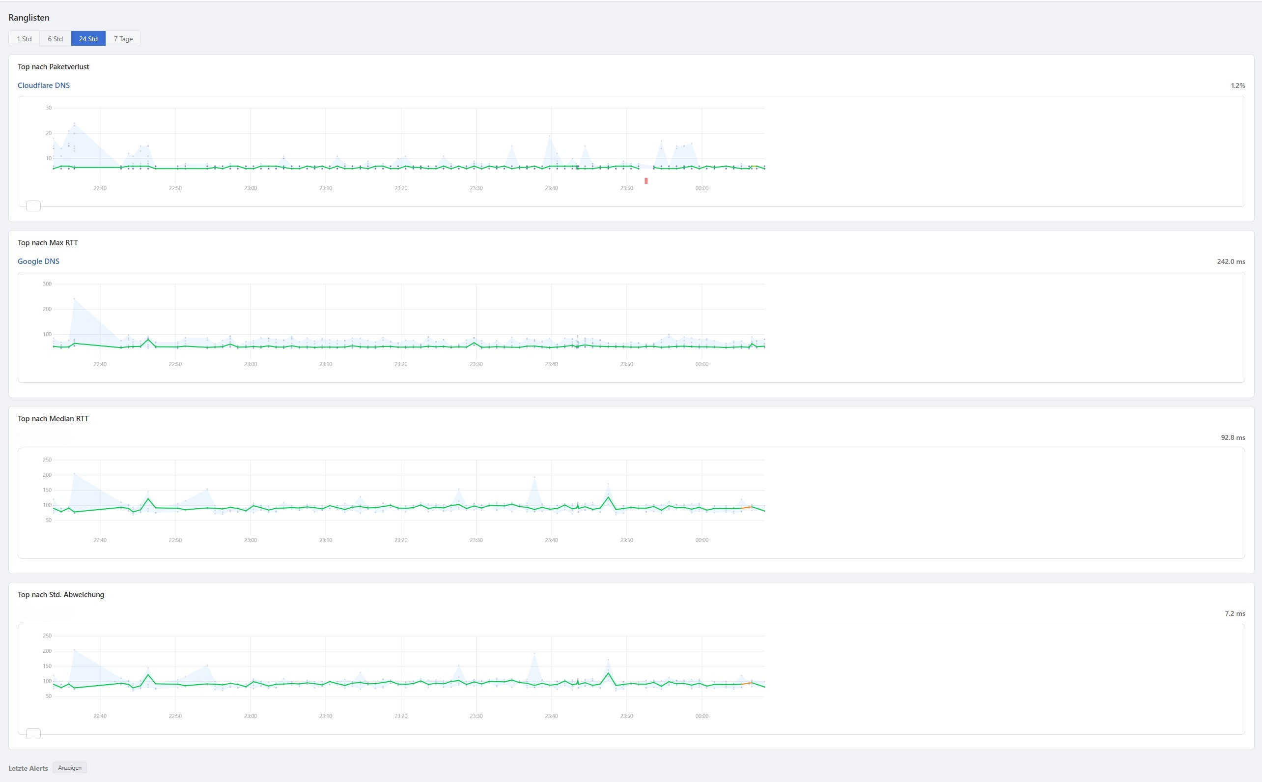 Ranglisten – Top nach Paketverlust, Max RTT und Median RTT